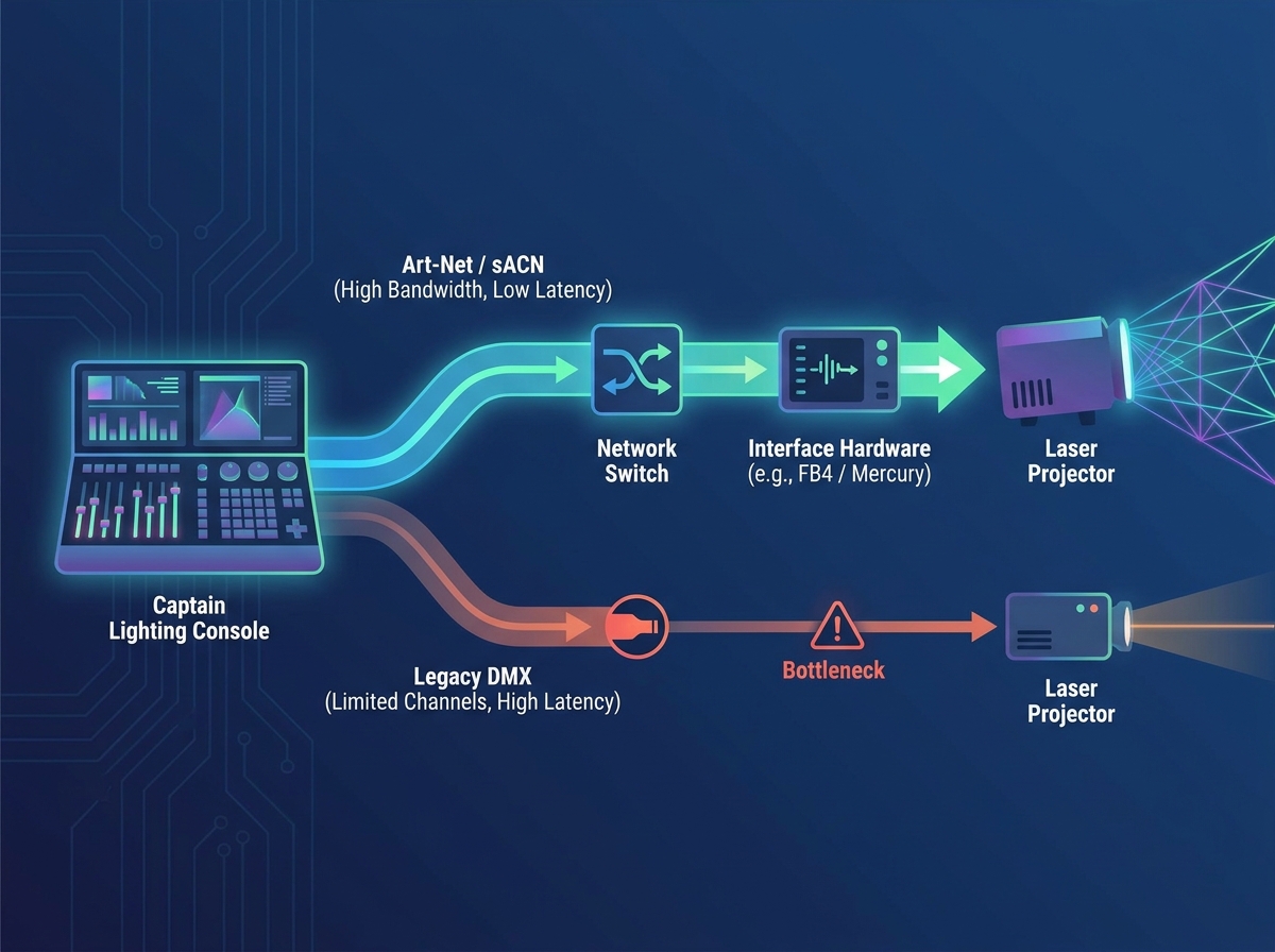 Configuraci&oacute;n del control l&aacute;ser a trav&eacute;s de la interfaz Captain Lighting Console